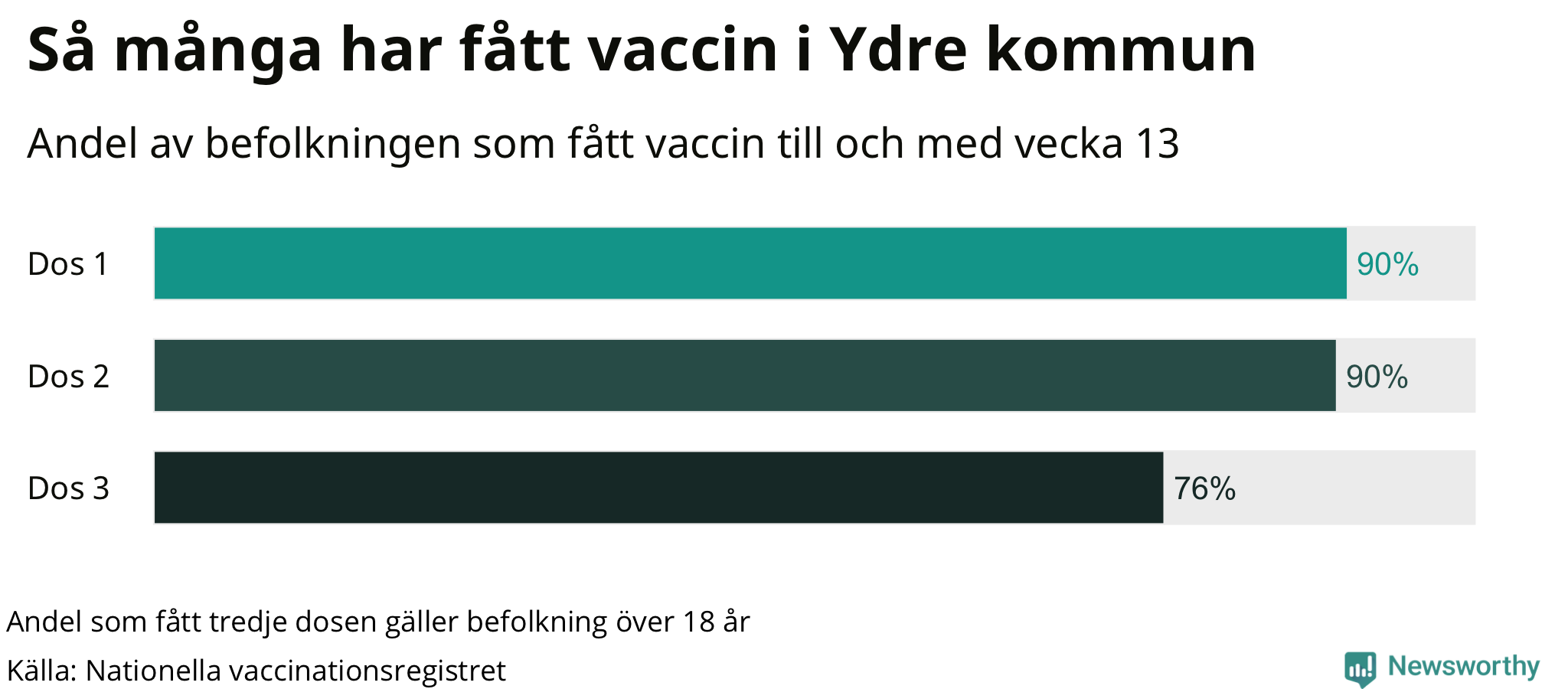 Graf över andel vaccinerade